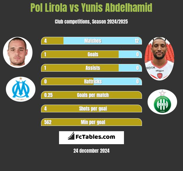 Pol Lirola vs Yunis Abdelhamid h2h player stats