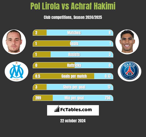 Pol Lirola vs Achraf Hakimi h2h player stats