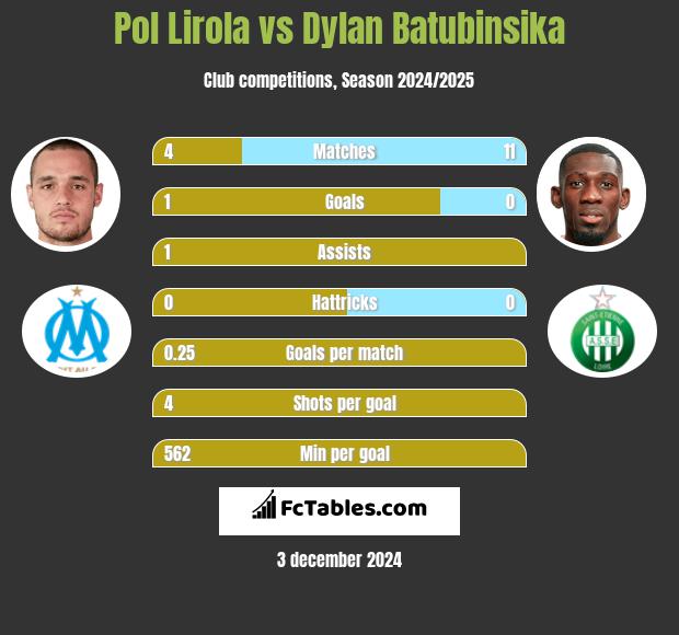 Pol Lirola vs Dylan Batubinsika h2h player stats