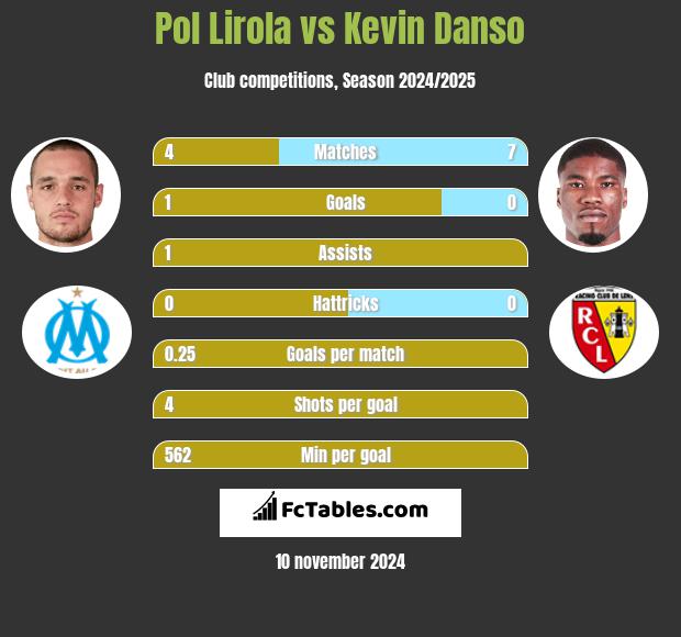 Pol Lirola vs Kevin Danso h2h player stats