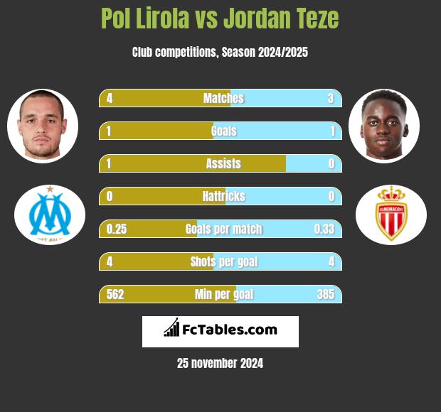 Pol Lirola vs Jordan Teze h2h player stats