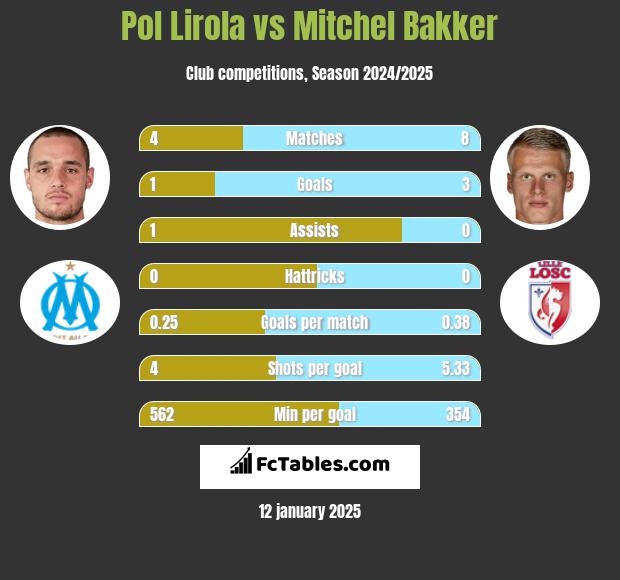 Pol Lirola vs Mitchel Bakker h2h player stats