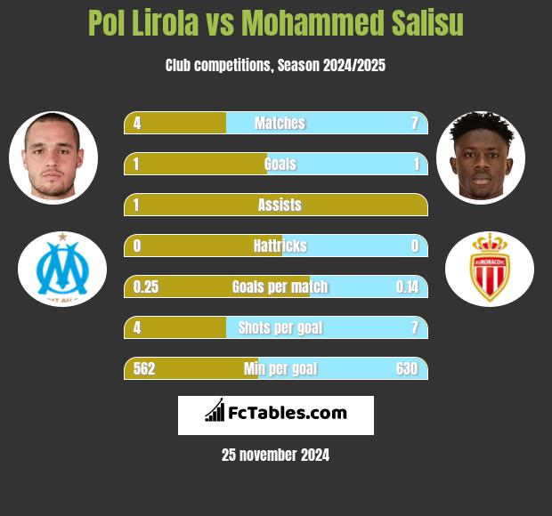 Pol Lirola vs Mohammed Salisu h2h player stats