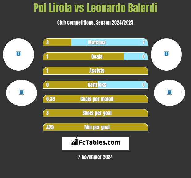 Pol Lirola vs Leonardo Balerdi h2h player stats