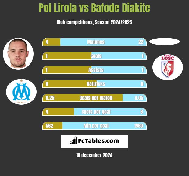 Pol Lirola vs Bafode Diakite h2h player stats