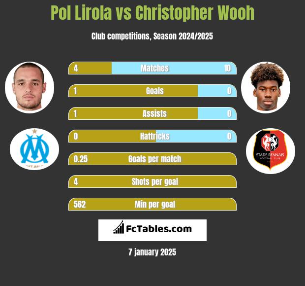 Pol Lirola vs Christopher Wooh h2h player stats