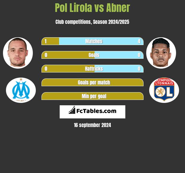 Pol Lirola vs Abner h2h player stats