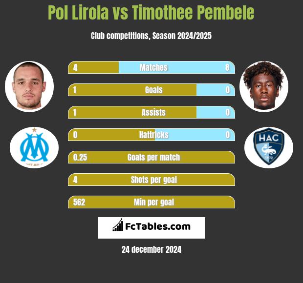 Pol Lirola vs Timothee Pembele h2h player stats