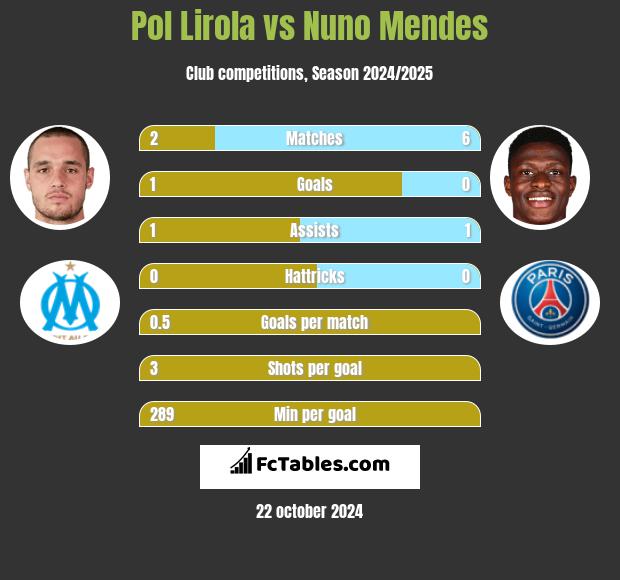 Pol Lirola vs Nuno Mendes h2h player stats