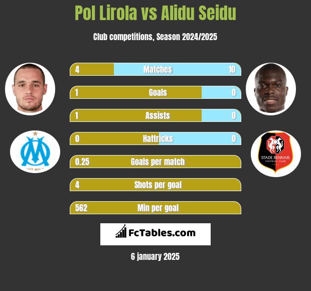 Pol Lirola vs Alidu Seidu h2h player stats