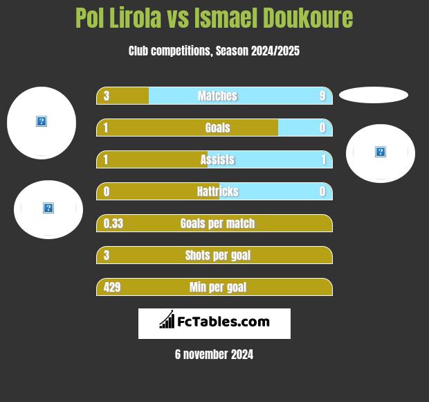 Pol Lirola vs Ismael Doukoure h2h player stats