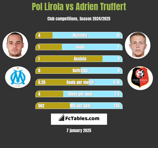 Pol Lirola vs Adrien Truffert h2h player stats