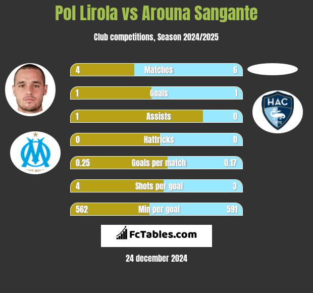 Pol Lirola vs Arouna Sangante h2h player stats