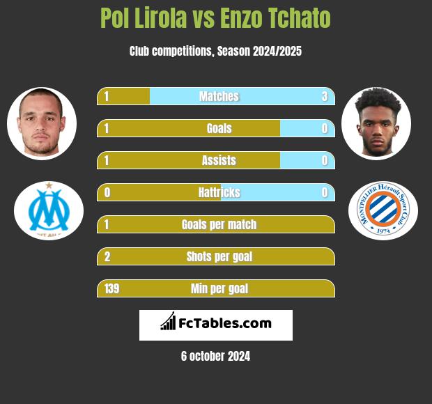 Pol Lirola vs Enzo Tchato h2h player stats