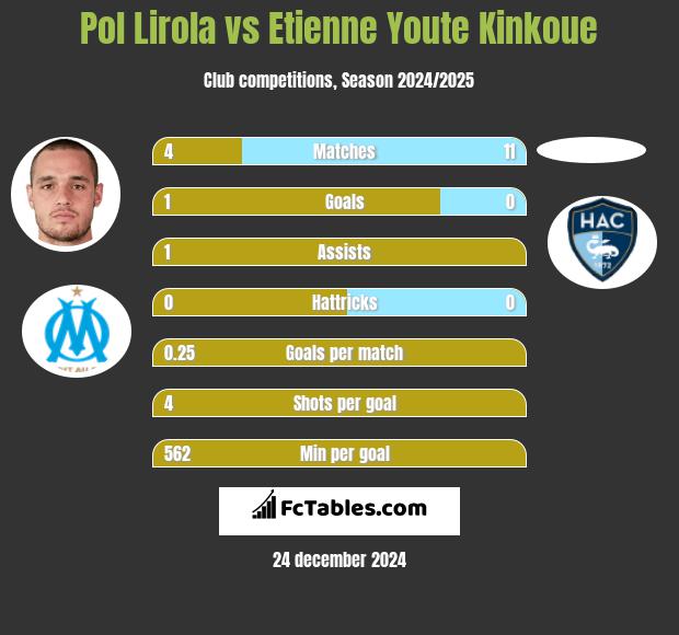 Pol Lirola vs Etienne Youte Kinkoue h2h player stats