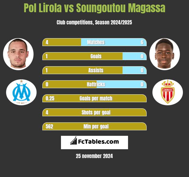 Pol Lirola vs Soungoutou Magassa h2h player stats