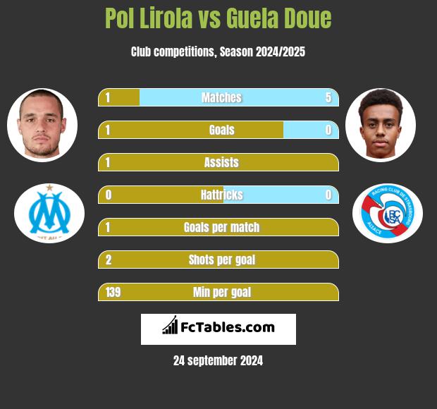 Pol Lirola vs Guela Doue h2h player stats