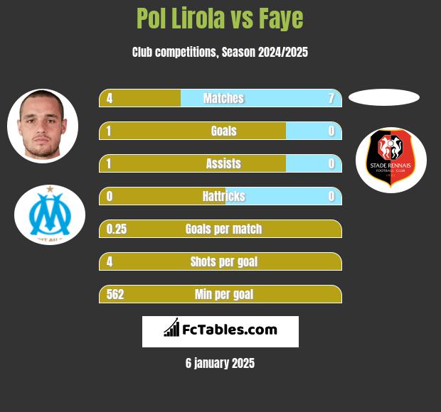 Pol Lirola vs Faye h2h player stats