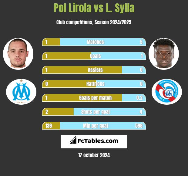 Pol Lirola vs L. Sylla h2h player stats