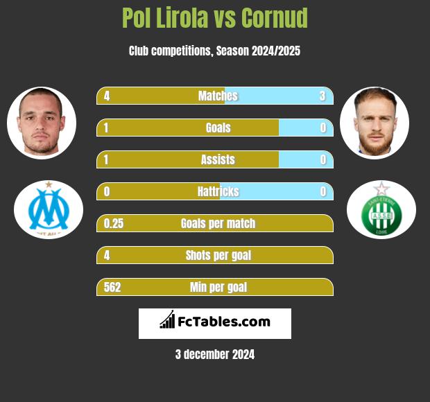 Pol Lirola vs Cornud h2h player stats