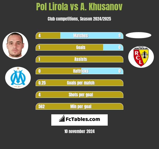 Pol Lirola vs A. Khusanov h2h player stats