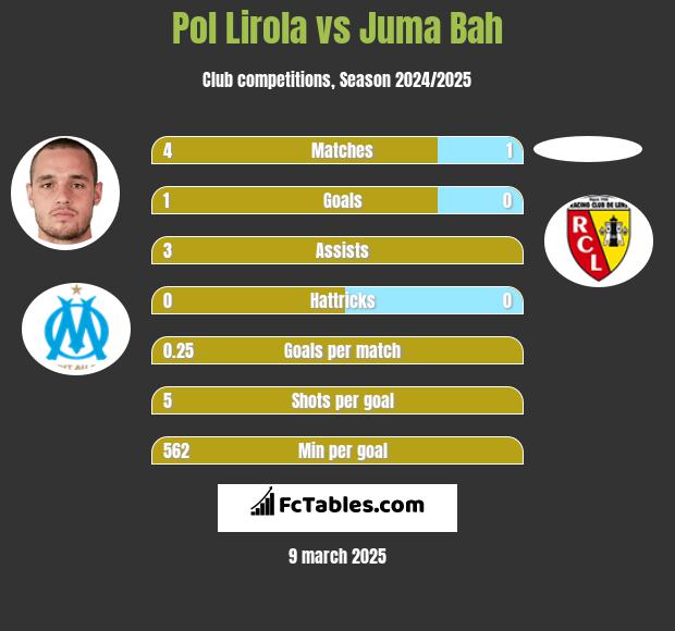 Pol Lirola vs Juma Bah h2h player stats