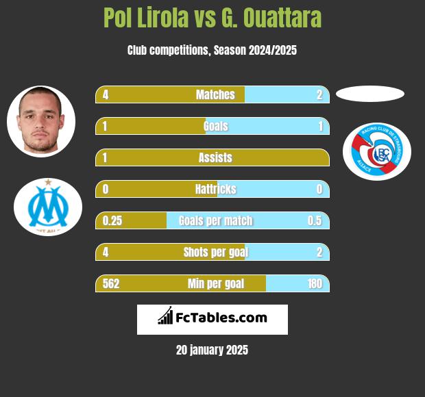 Pol Lirola vs G. Ouattara h2h player stats