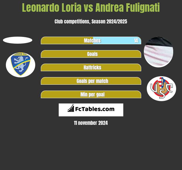 Leonardo Loria vs Andrea Fulignati h2h player stats