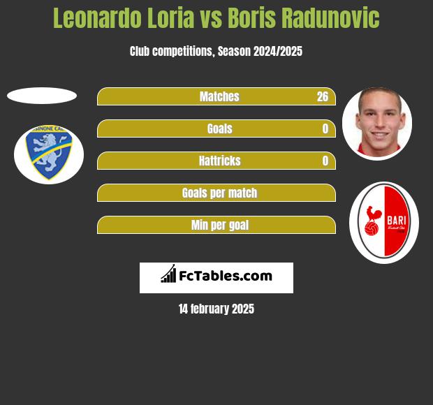 Leonardo Loria vs Boris Radunovic h2h player stats