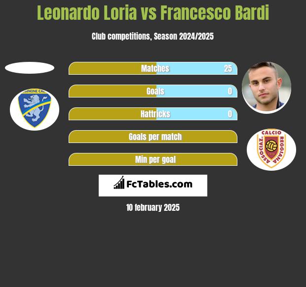 Leonardo Loria vs Francesco Bardi h2h player stats