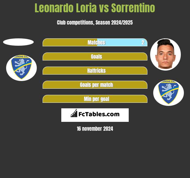 Leonardo Loria vs Sorrentino h2h player stats