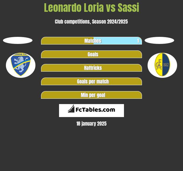 Leonardo Loria vs Sassi h2h player stats