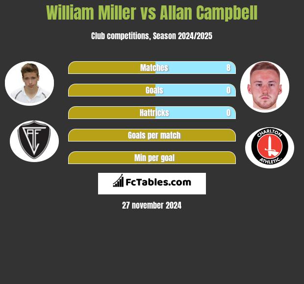 William Miller vs Allan Campbell h2h player stats