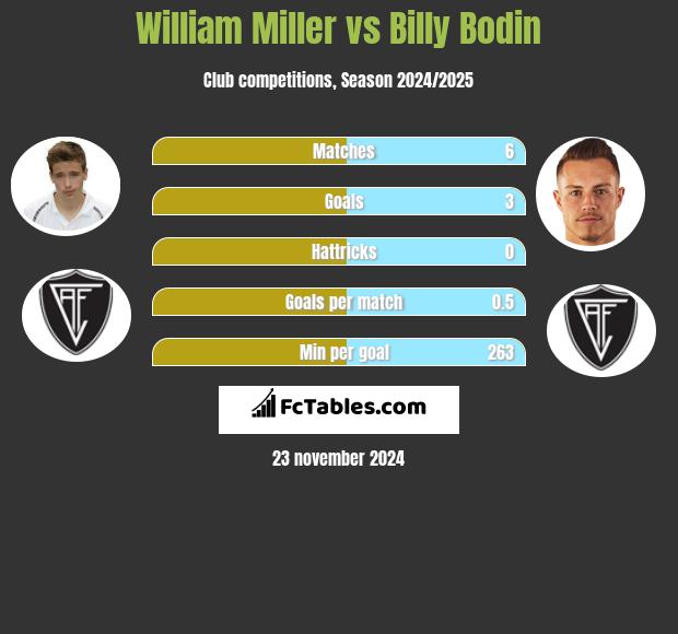 William Miller vs Billy Bodin h2h player stats