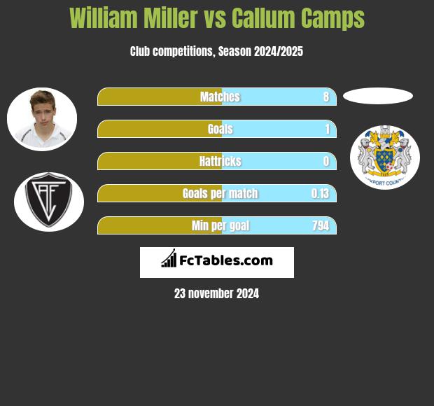 William Miller vs Callum Camps h2h player stats