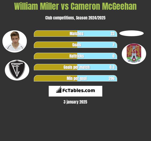 William Miller vs Cameron McGeehan h2h player stats