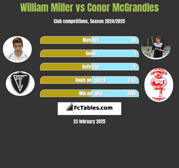 William Miller vs Conor McGrandles h2h player stats