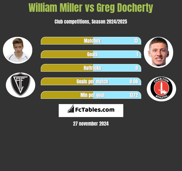 William Miller vs Greg Docherty h2h player stats