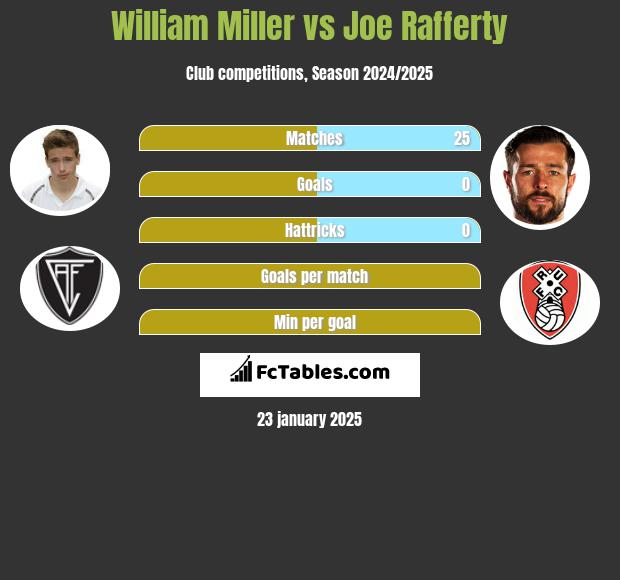 William Miller vs Joe Rafferty h2h player stats