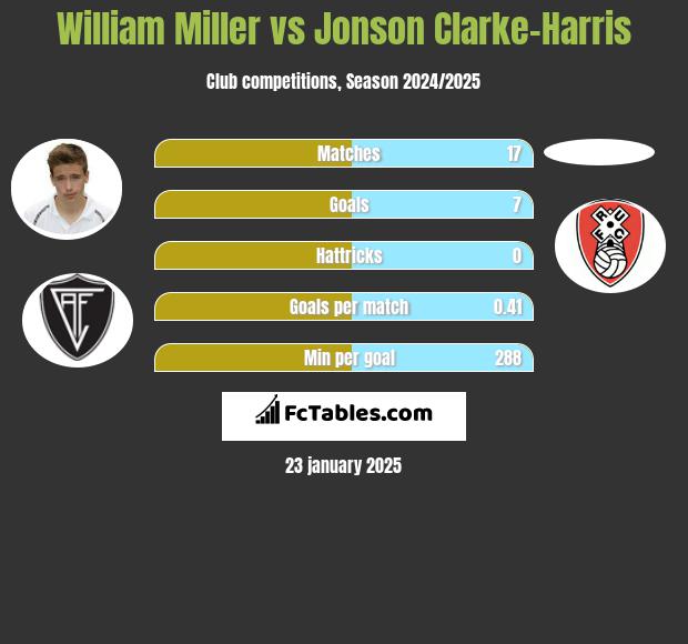 William Miller vs Jonson Clarke-Harris h2h player stats