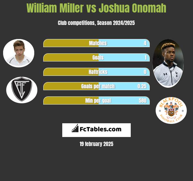 William Miller vs Joshua Onomah h2h player stats