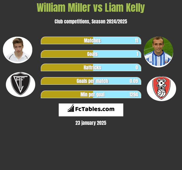 William Miller vs Liam Kelly h2h player stats