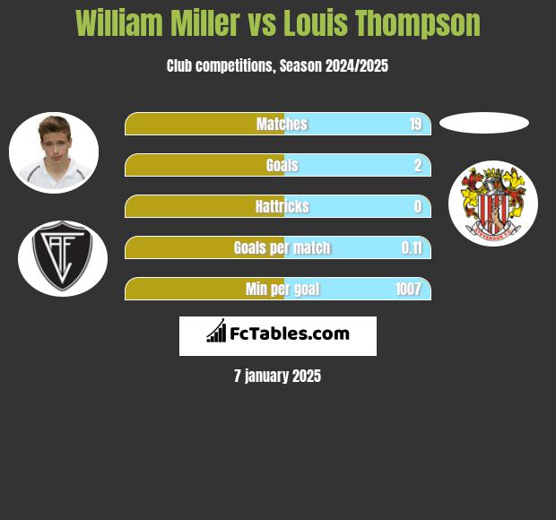 William Miller vs Louis Thompson h2h player stats