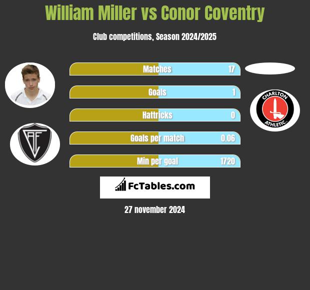 William Miller vs Conor Coventry h2h player stats