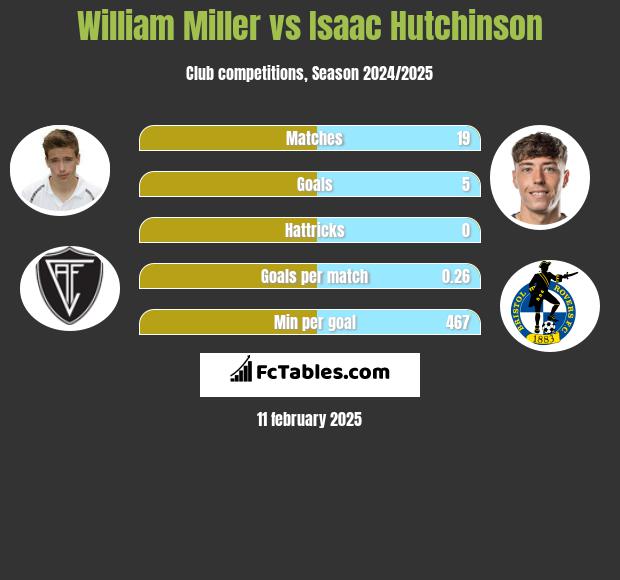 William Miller vs Isaac Hutchinson h2h player stats