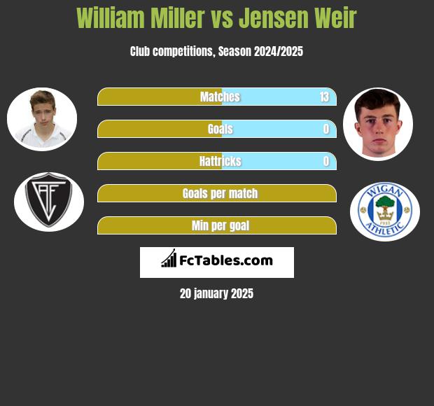 William Miller vs Jensen Weir h2h player stats