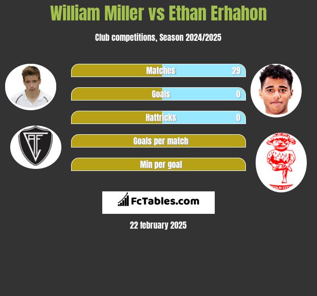 William Miller vs Ethan Erhahon h2h player stats