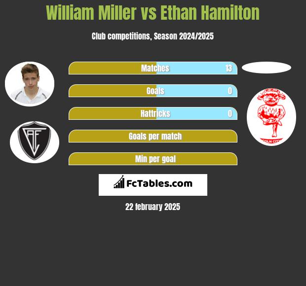 William Miller vs Ethan Hamilton h2h player stats