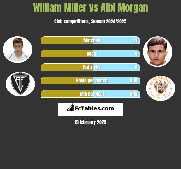 William Miller vs Albi Morgan h2h player stats