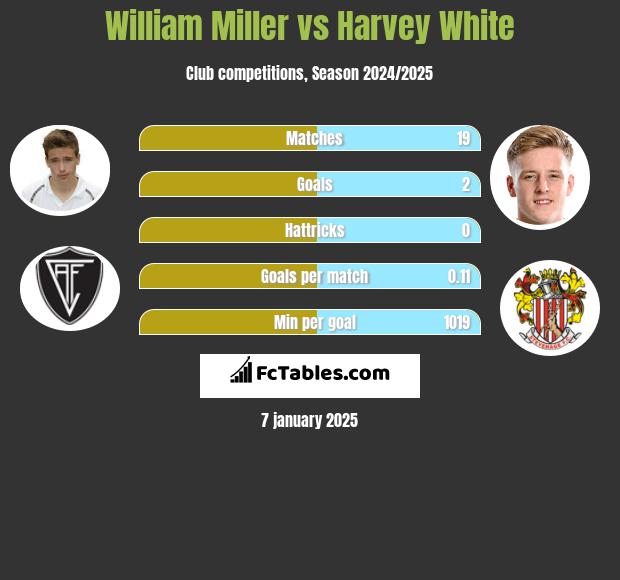 William Miller vs Harvey White h2h player stats